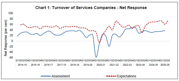 Chart 1: Turnover of Services Companies -Net Response