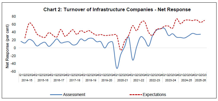 Chart 2: Turnover of Infrastructure Companies -Net Response