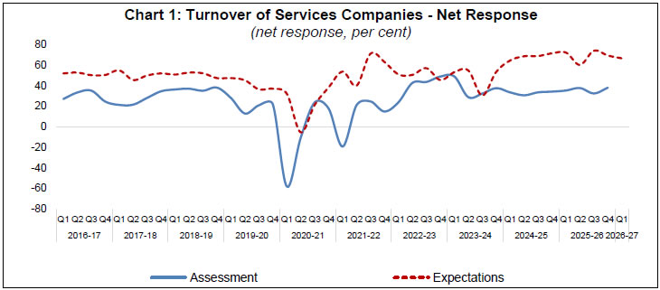 Chart 1: Turnover of Services Companies -Net Response