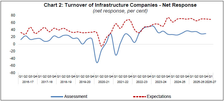 Chart 2: Turnover of Infrastructure Companies -Net Response