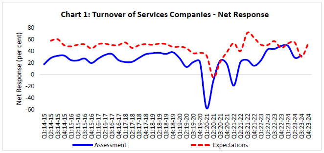 Chart 1: Turnover of Services Companies - Net Response