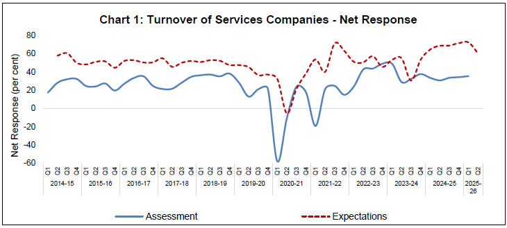Chart 1: Turnover of Services Companies - Net Response