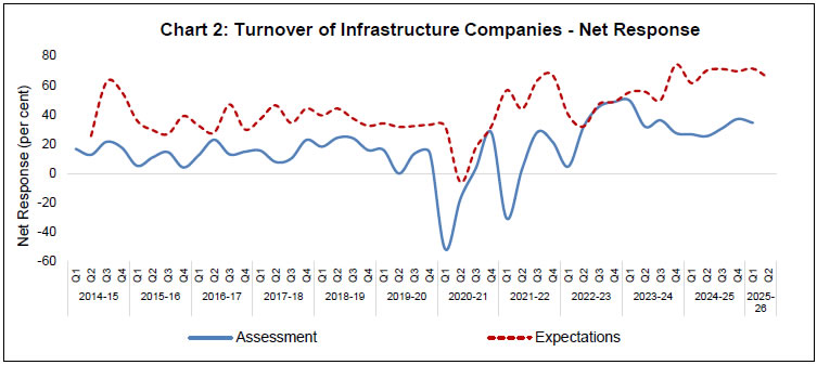 Chart 2: Turnover of Infrastructure Companies - Net Response