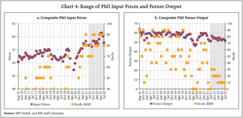 Chart 4: Range of PMI Input Prices and Future Output