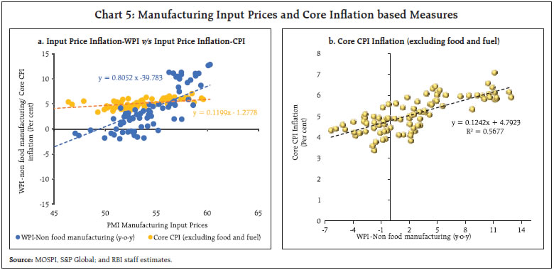 Chart 5: Manufacturing Input Prices and Core Inflation based Measures