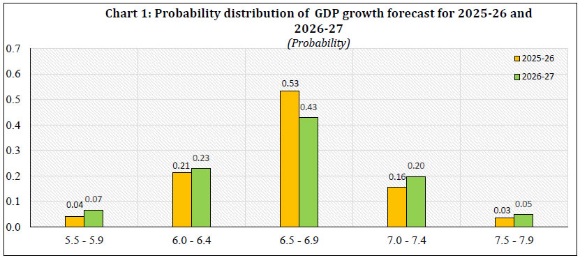 Chart 1: Probability distribution of GDP growth forecast for 2025-26 and 2026-27