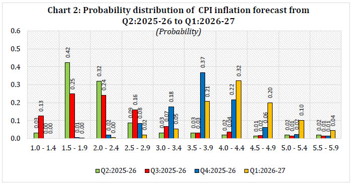 Chart 2: Probability distribution of CPI inflation forecast from Q2:2025-26 to Q1:2026-27