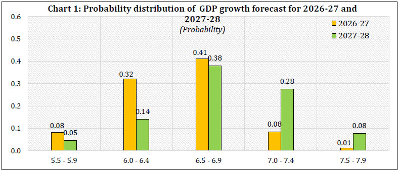Chart 1: Probability distribution of GDP growth forecast for 2026-27 and 2027-28