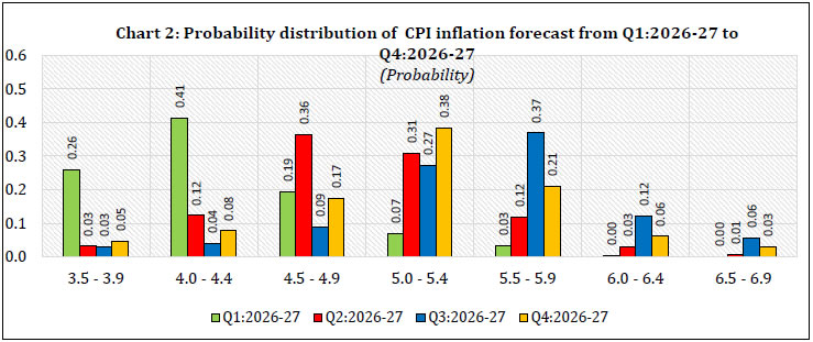 Chart 2: Probability distribution of CPI inflation forecast from Q1:2026-27 to Q4:2026-27