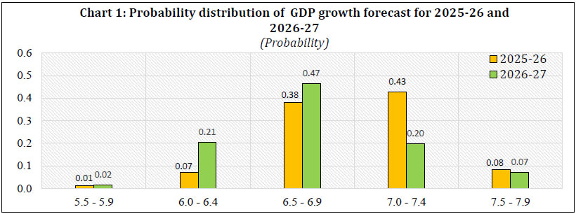Chart 1: Probability distribution of GDP growth forecast for 2025-26 and 2026-27