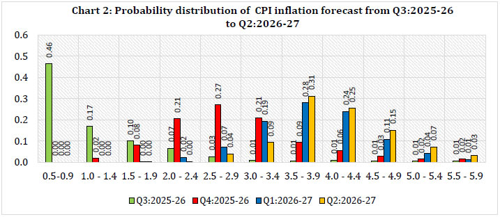Chart 2: Probability distribution of CPI inflation forecast from Q3:2025-26 to Q2:2026-27