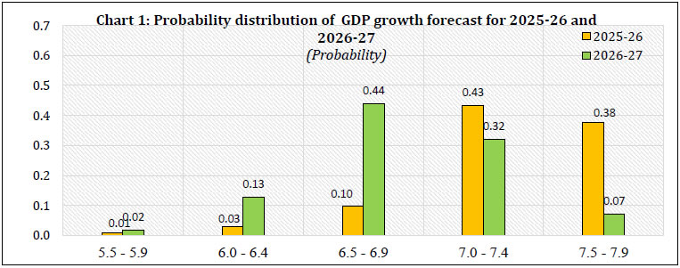 Chart 1: Probability distribution of GDP growth forecast for 2025-26 and 2026-27