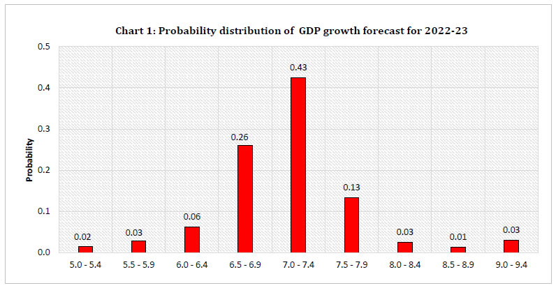 Chart 1: Probability distribution of GDP growth forecast for 2022-23