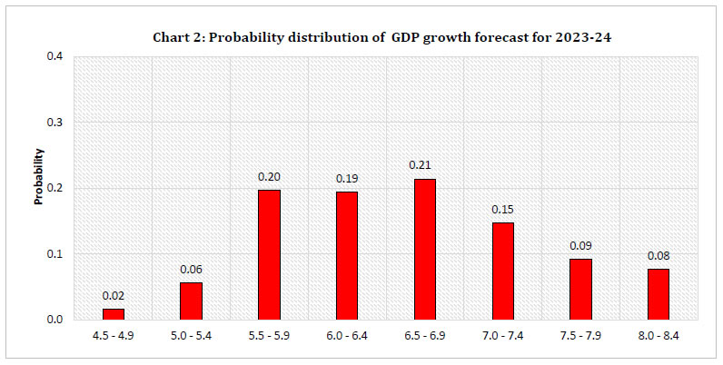 Chart 2: Probability distribution of GDP growth forecast for 2023-24