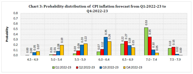 Chart 3: Probability distribution of CPI inflation forecast from Q1:2022-23 to Q4:2022-23