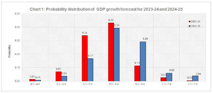 Chart 1 Probability distribution of GDP growth forecast for 2023-24 and 2024-25