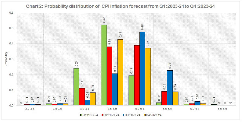 Chart 2 Probability distribustion of CPI inflation forecast from Q1:2023-24 to Q4:2023-24