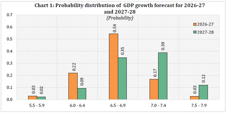 Chart 1: Probability distribution of GDP growth forecast for 2026-27 and 2027-28