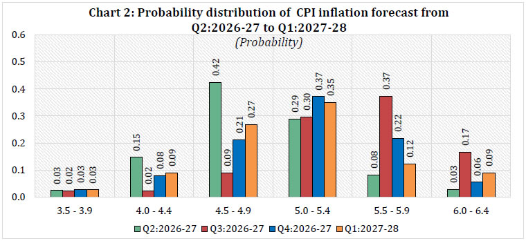 Chart 2: Probability distribution of CPI inflation forecast from Q2:2026-27 to Q1:2027-28