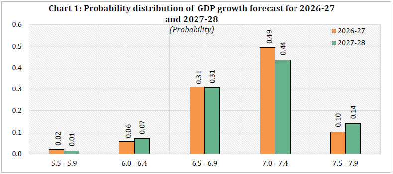 Chart 1: Probability distribution of GDP growth forecast for 2026-27and 2027-28
