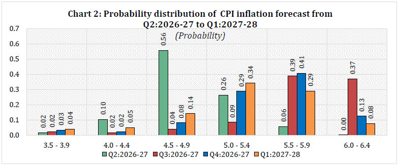 Chart 2: Probability distribution of CPI inflation forecast fromQ2:2026-27 to Q1:2027-28
