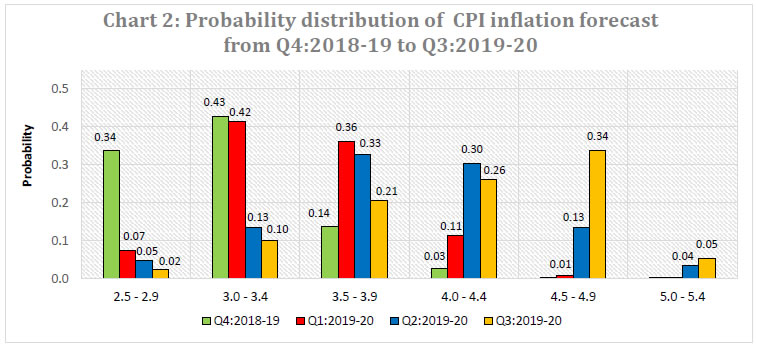 Chart 2 : Probability distribution of CPI