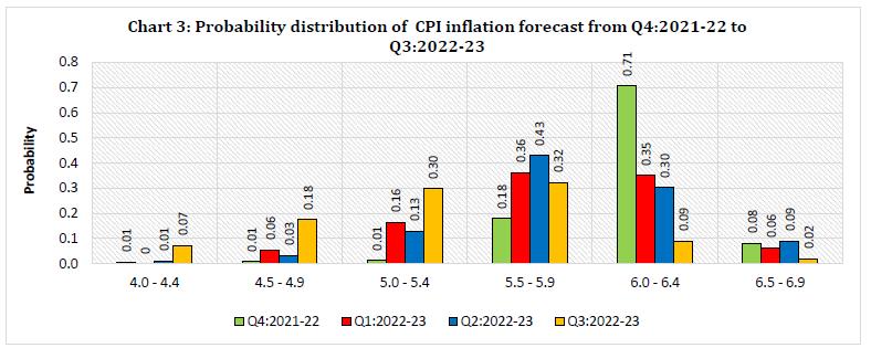 Chart 3: Probability distribution of CPI inflation forecast from Q4:2021-22 to Q3:2022-23