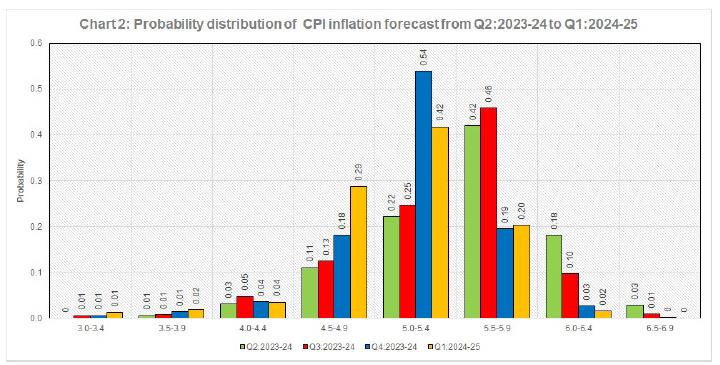 Chart 2- Probability dstribution of CPI inflation