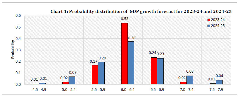 Chart 1: Probability distribution of GDP growth forecast for 2023-24 and 2024-25