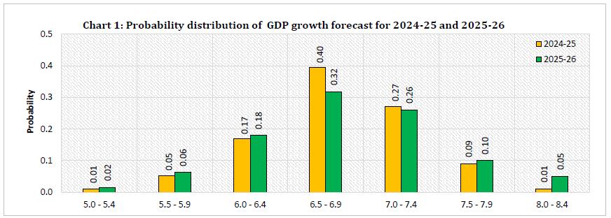 Chart 1: Probability distribution of GDP growth forecast for 202425 and 2025 26