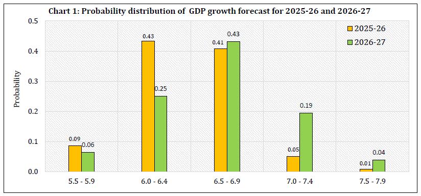Chart 1: Probability distribution of GDP growth forecast for 2025-26 and 2026-27