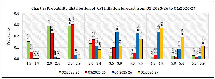 Chart 2: Probability distribution of CPI inflation forecast from Q2:2025-26 to Q1:2026-27