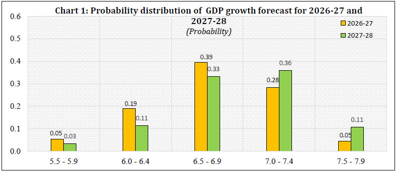 Chart 1: Probability distribution of GDP growth forecast for 2026-27 and