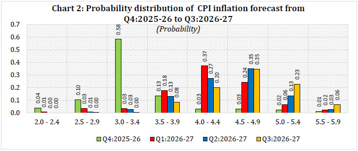 Chart 2: Probability distribution of CPI inflation forecast from Q4:2025-26 to Q3:2026-27