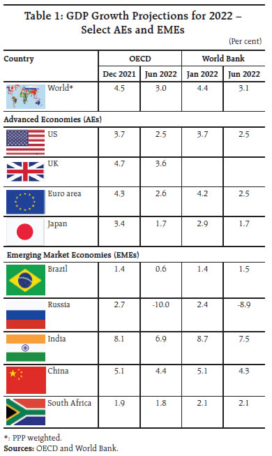 Table 1: GDP Growth Projections for 2022 –Select AEs and EMEs