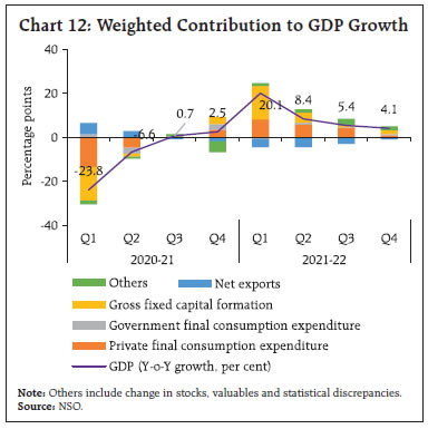 Chart 12: Weighted Contribution to GDP Growth