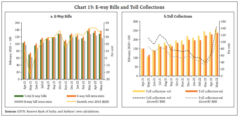 Chart 13: E-way Bills and Toll Collections
