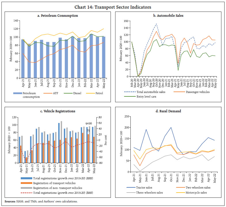 Chart 14: Transport Sector Indicators