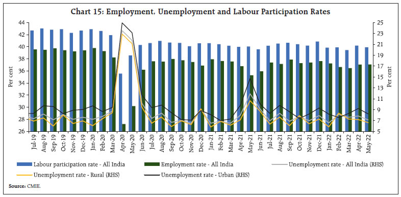 Chart 15: Employment, Unemployment and Labour Participation Rates