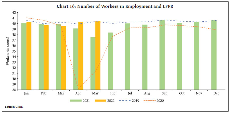 Chart 16: Number of Workers in Employment and LFPR