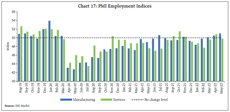 Chart 17: PMI Employment Indices
