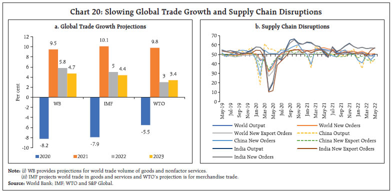Chart 20: Slowing Global Trade Growth and Supply Chain Disruptions
