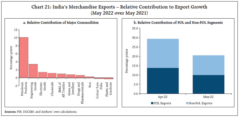 Chart 21: India’s Merchandise Exports – Relative Contribution to Export Growth(May 2022 over May 2021)