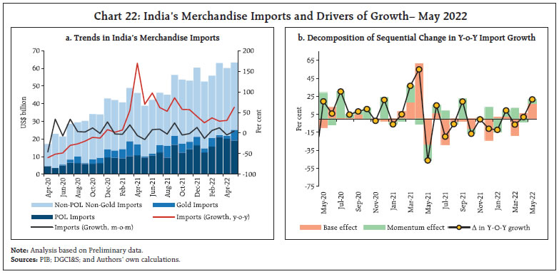 Chart 22: India’s Merchandise Imports and Drivers of Growth– May 2022