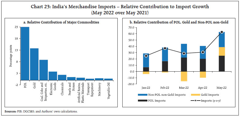 Chart 23: India’s Merchandise Imports – Relative Contribution to Import Growth(May 2022 over May 2021)