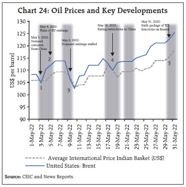 Chart 24: Oil Prices and Key Developments