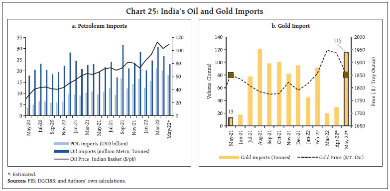 Chart 25: India’s Oil and Gold Imports