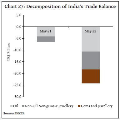Chart 27: Decomposition of India’s Trade Balance