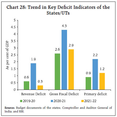 Chart 28: Trend in Key Deficit Indicators of theStates/UTs