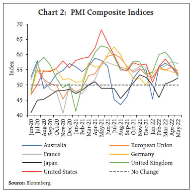 Chart 2: PMI Composite Indices